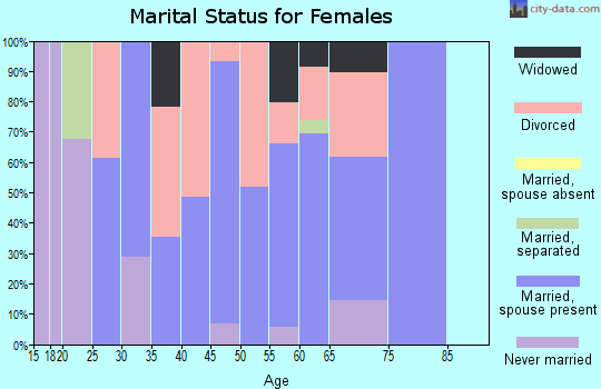 Zip code 97443 marital status for females