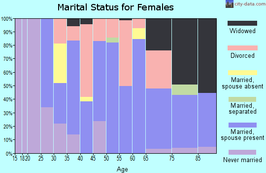 Zip code 97444 marital status for females