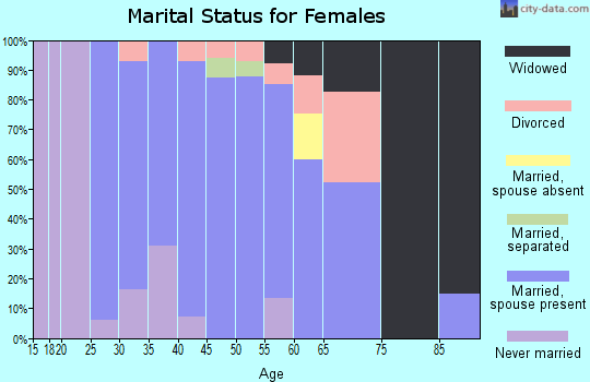 Zip code 97446 marital status for females