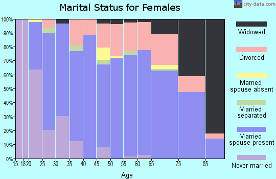 Zip code 97448 marital status for females