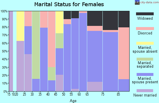 Zip code 97449 marital status for females