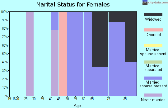Zip code 97450 marital status for females