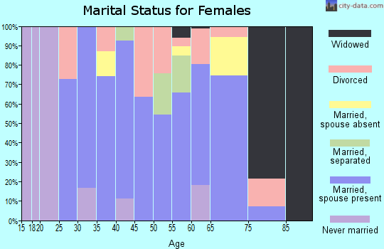 Zip code 97452 marital status for females