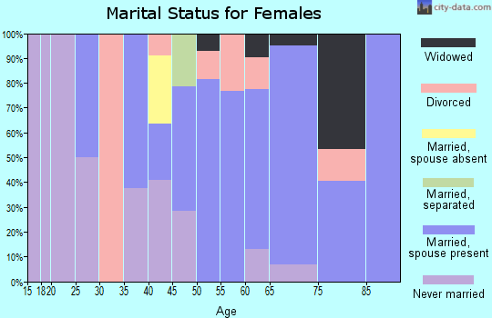 Zip code 97453 marital status for females