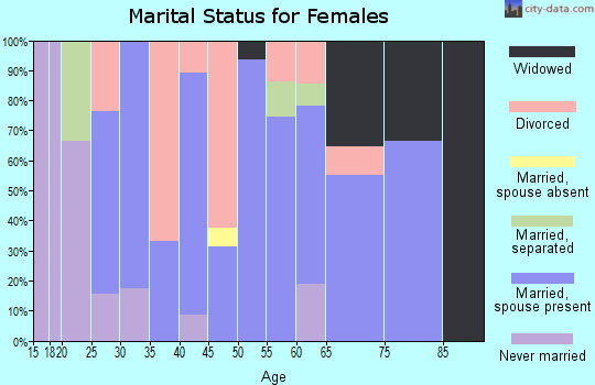 Zip code 97454 marital status for females