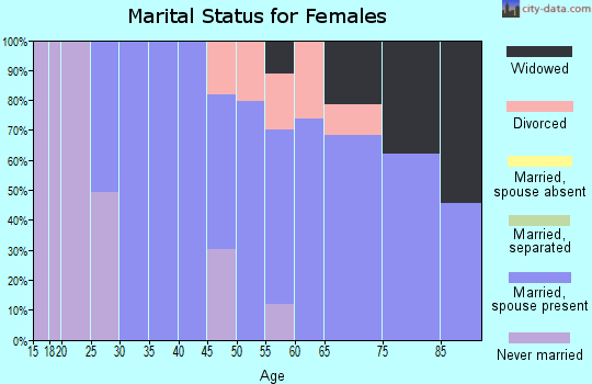 Zip code 97455 marital status for females
