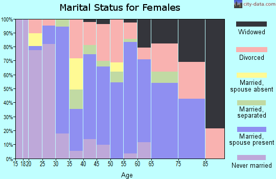 Zip code 97457 marital status for females