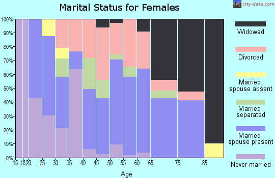 Zip code 97458 marital status for females