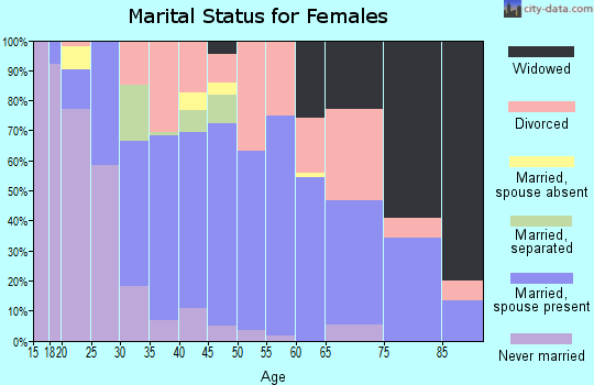 Zip code 97459 marital status for females