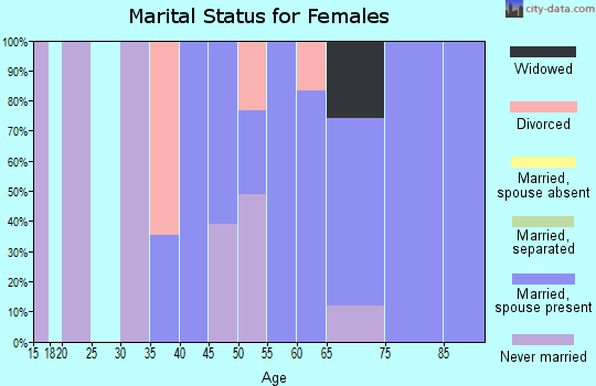 Zip code 97461 marital status for females