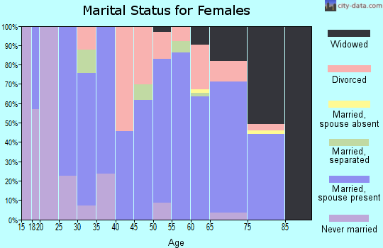 Zip code 97462 marital status for females