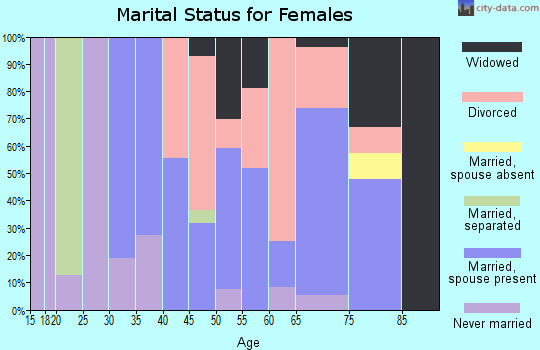 Zip code 97465 marital status for females