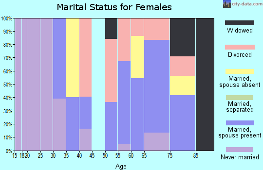 Zip code 97466 marital status for females