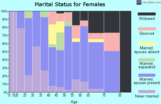 Zip code 97467 marital status for females
