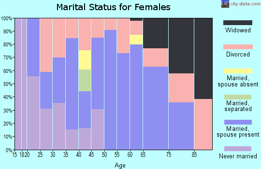 Zip code 97469 marital status for females