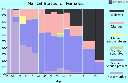 Zip code 97470 marital status for females