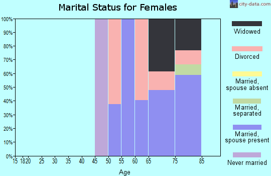 Zip code 97473 marital status for females