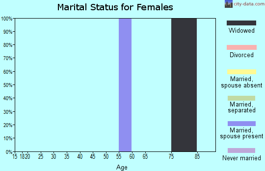 Zip code 97476 marital status for females
