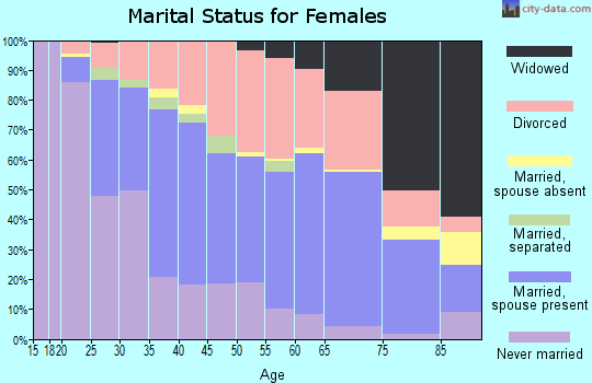 Zip code 97477 marital status for females