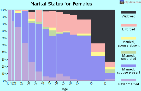 Zip code 97478 marital status for females