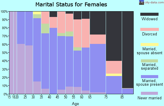 Zip code 97479 marital status for females