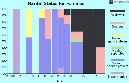 Zip code 97480 marital status for females