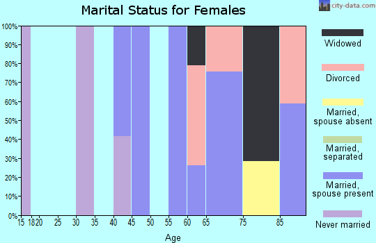 Zip code 97481 marital status for females