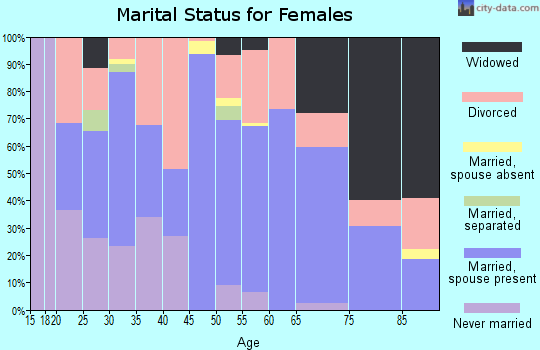Zip code 97487 marital status for females