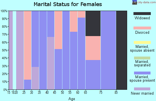 Zip code 97488 marital status for females