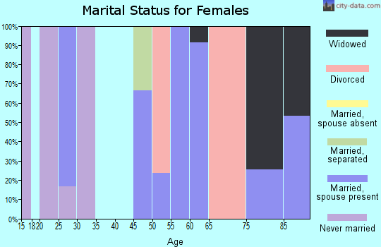 Zip code 97489 marital status for females