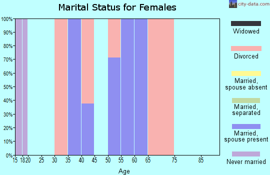 Zip code 97490 marital status for females