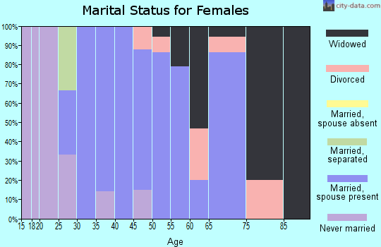 Zip code 97492 marital status for females