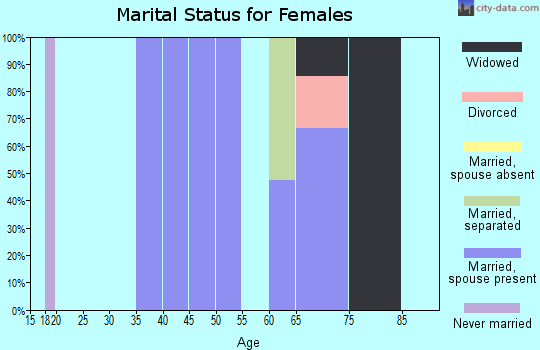 Zip code 97493 marital status for females