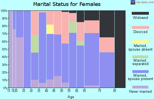 Zip code 97496 marital status for females