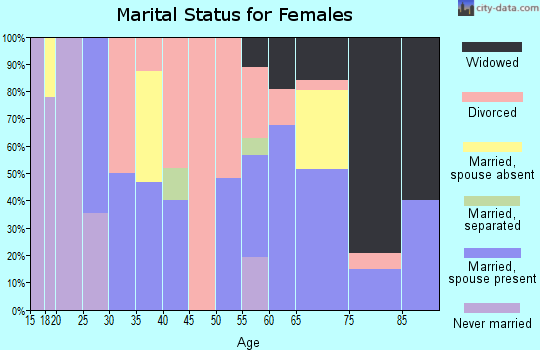 Zip code 97497 marital status for females