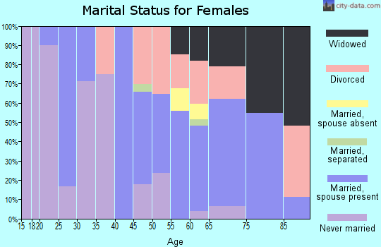 Zip code 97498 marital status for females
