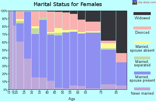 Zip code 97502 marital status for females
