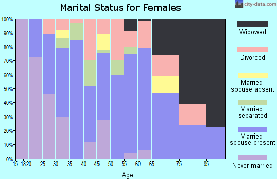 Zip code 97503 marital status for females