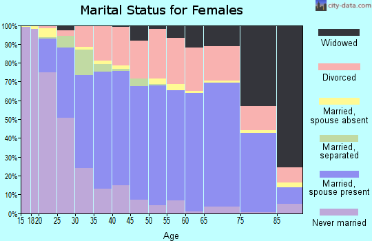 Zip code 97504 marital status for females