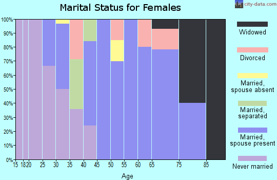 Zip code 97522 marital status for females