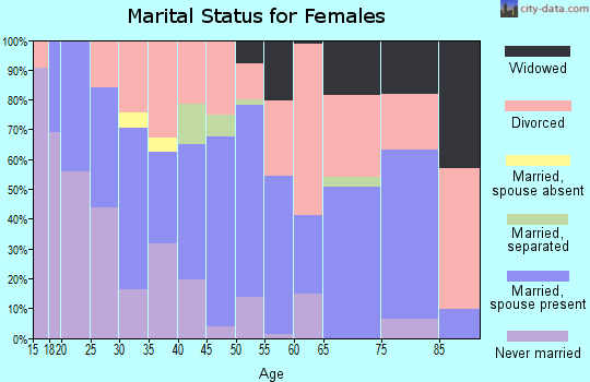 Zip code 97523 marital status for females