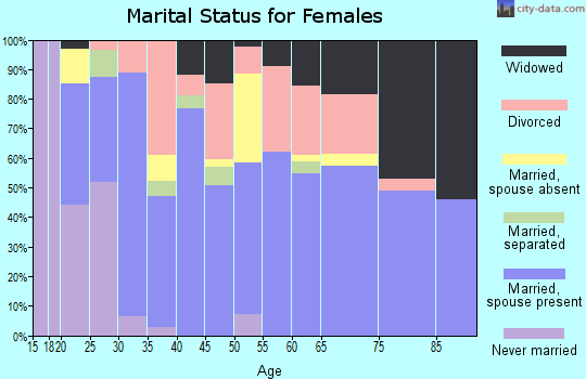 Zip code 97524 marital status for females