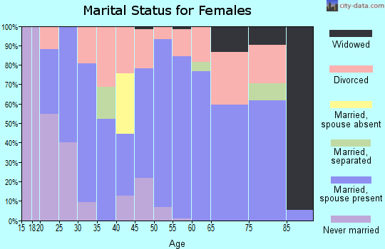 Zip code 97525 marital status for females