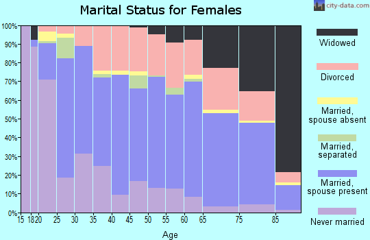 Zip code 97526 marital status for females
