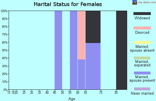 Zip code 97531 marital status for females