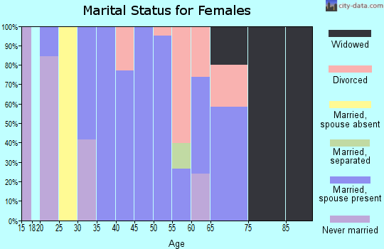 Zip code 97532 marital status for females