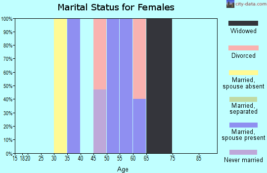 Zip code 97534 marital status for females