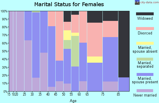 Zip code 97535 marital status for females