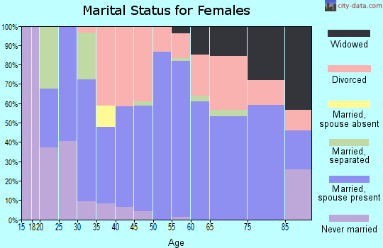 Zip code 97537 marital status for females