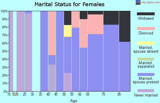 Zip code 97538 marital status for females